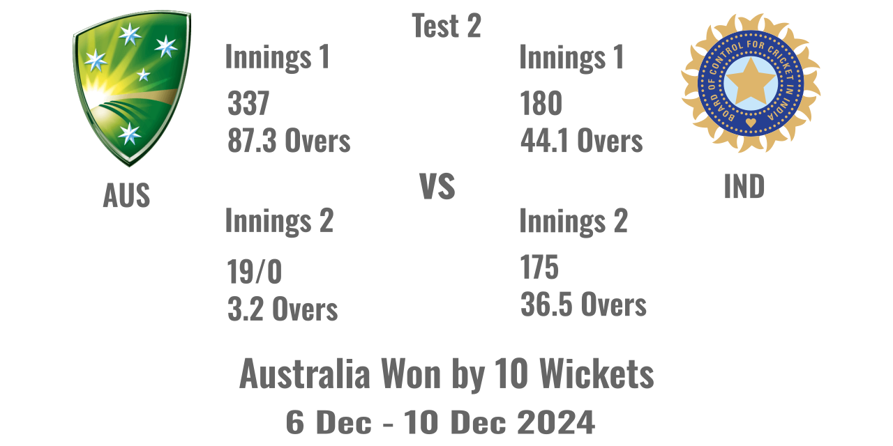 Australia vs. India 2nd Test: Adelaide Thriller Ends in Australian Victory