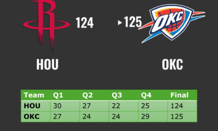 Thunder Edge Rockets in Double-OT Thriller