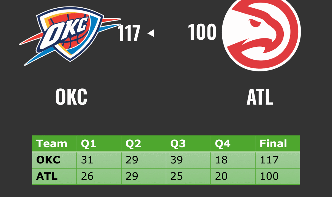 Thunder Dominate Hawks in Road Victory