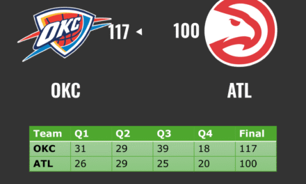Thunder Dominate Hawks in Road Victory