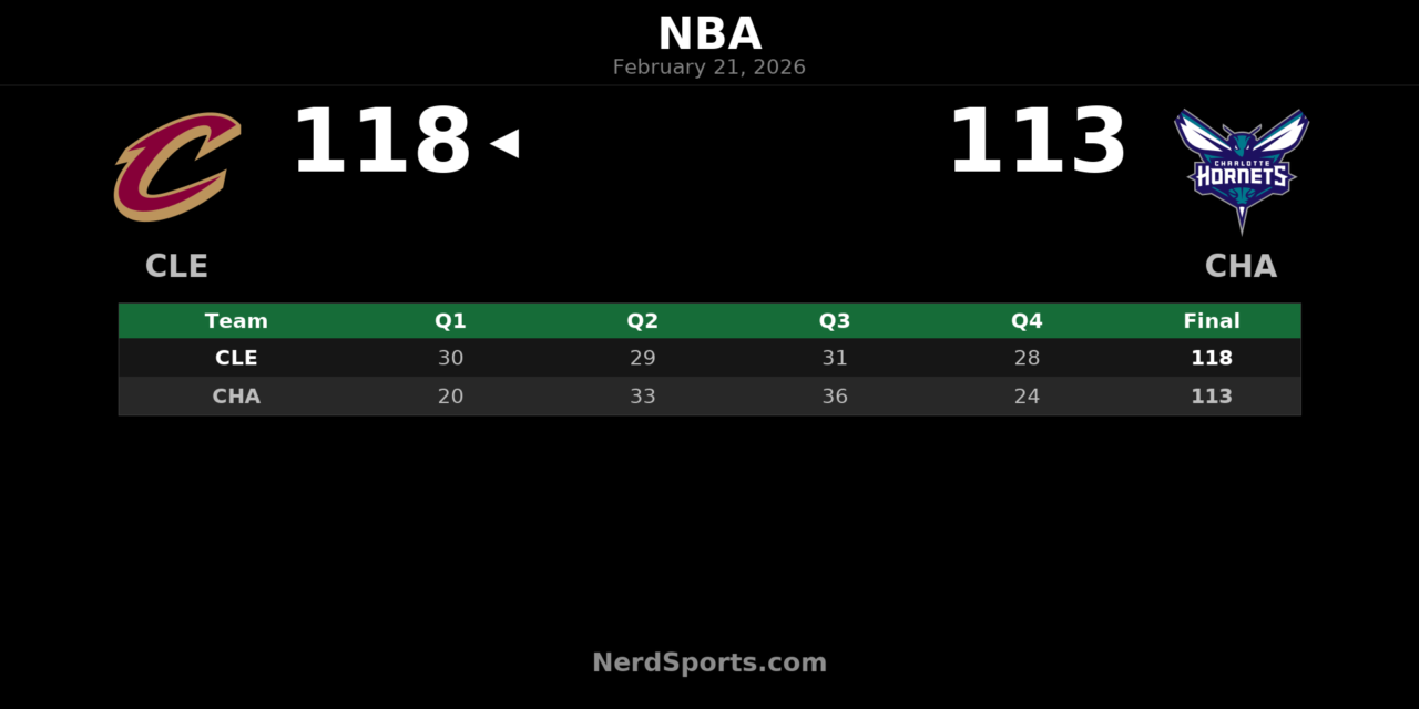 Cavaliers Beat Hornets 118-113 for 7th Straight Win