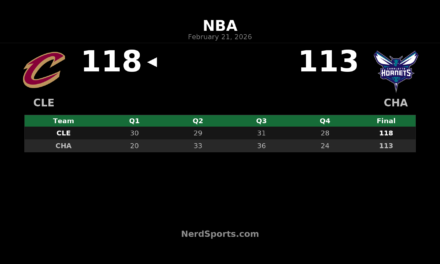 Cavaliers Beat Hornets 118-113 for 7th Straight Win