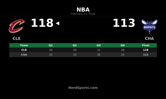 Cavaliers Beat Hornets 118-113 for 7th Straight Win