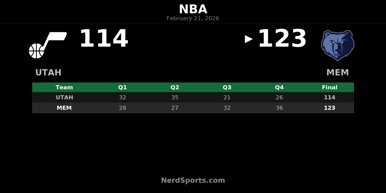 Grizzlies Rally Past Jazz 123-114 Behind Prosper’s 23 Points