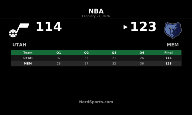 Grizzlies Rally Past Jazz 123-114 Behind Prosper’s 23 Points