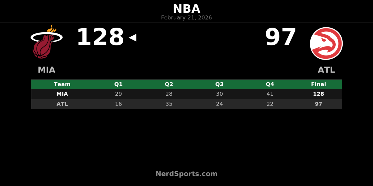 Heat Rout Hawks 128-97 as Tyler Herro Returns From Injury