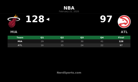 Heat Rout Hawks 128-97 as Tyler Herro Returns From Injury