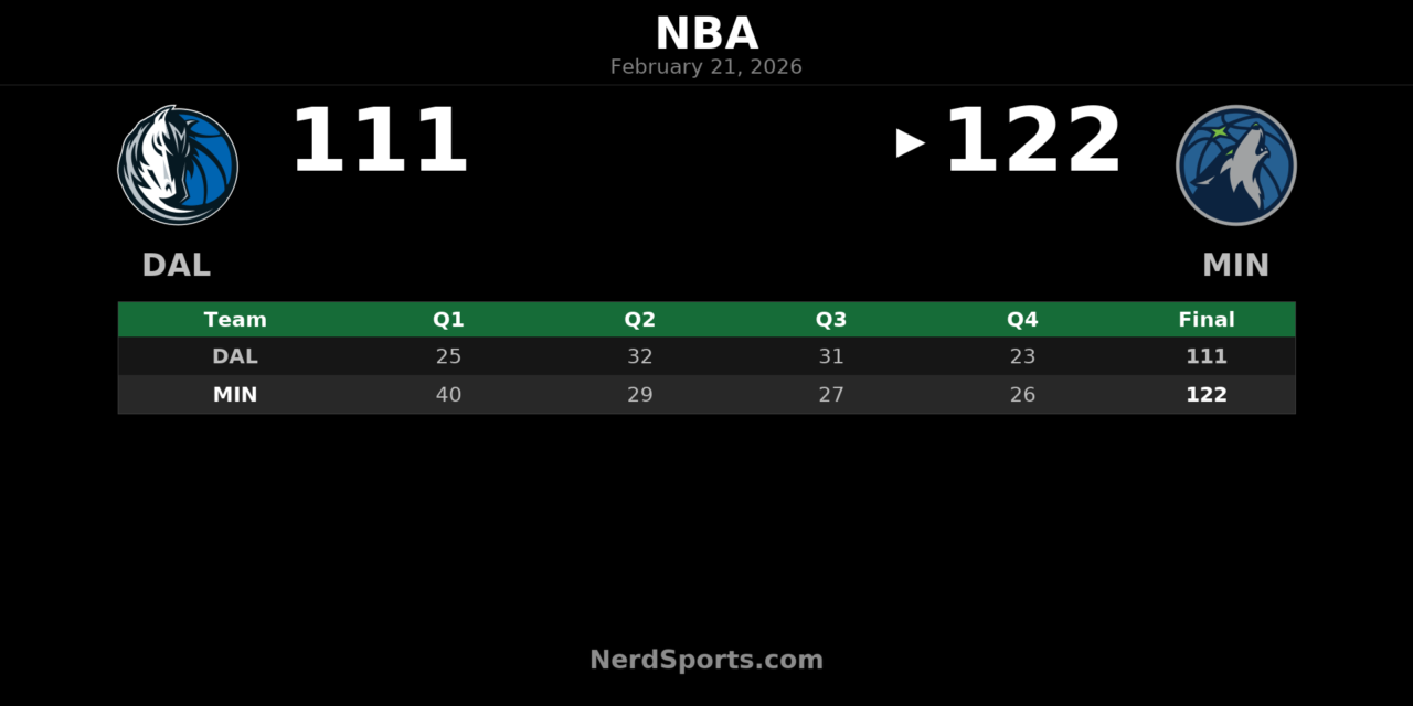 Edwards Drops 40 as Timberwolves Top Mavericks 122-111