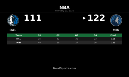 Edwards Drops 40 as Timberwolves Top Mavericks 122-111