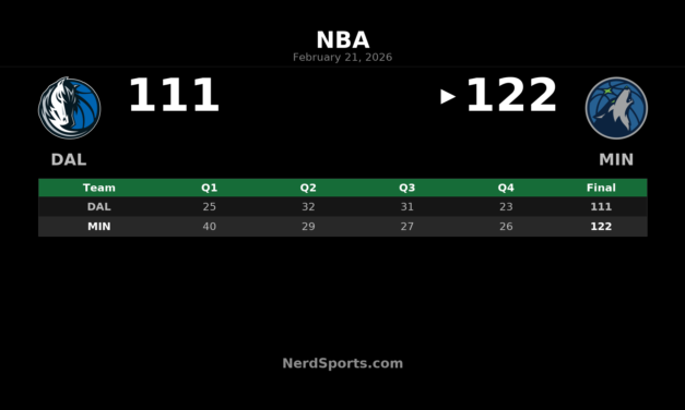 Edwards Drops 40 as Timberwolves Top Mavericks 122-111