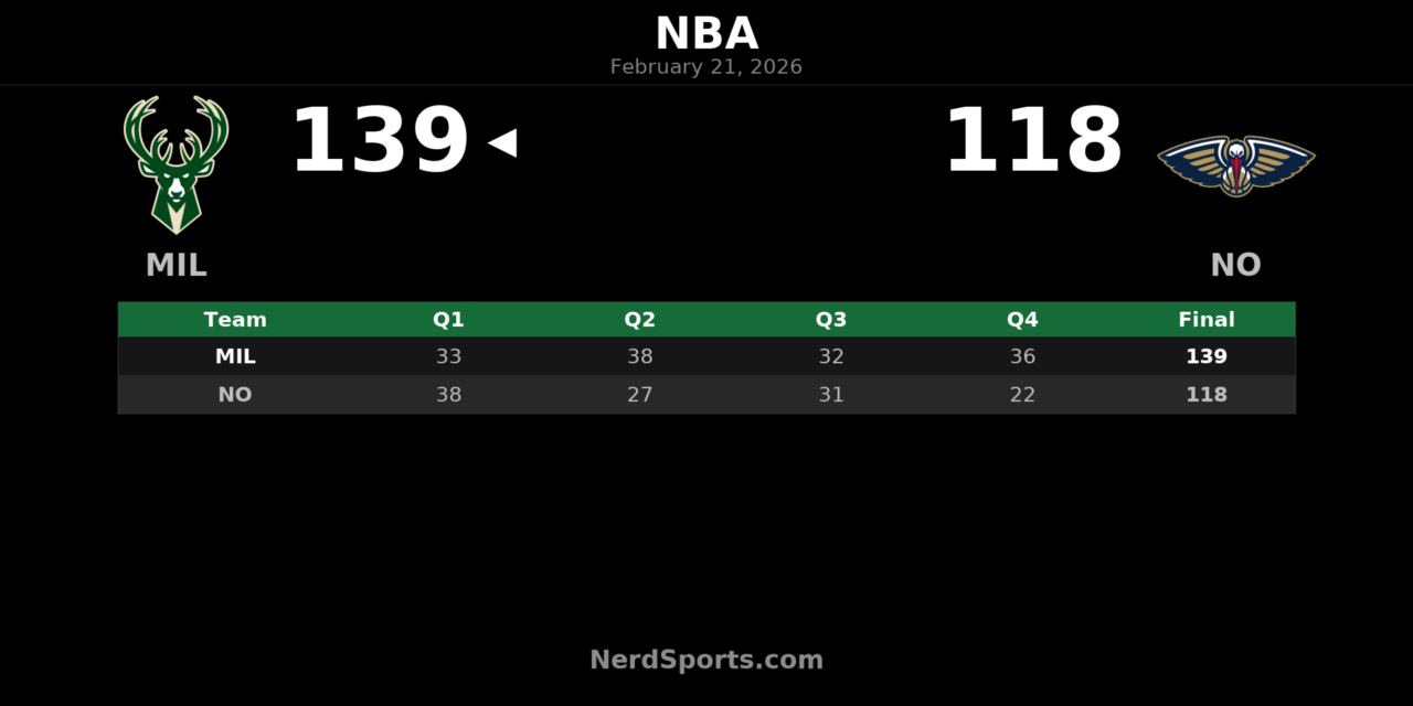 Bucks Roll Past Pelicans 139-118 Behind Rollins’ Career Night