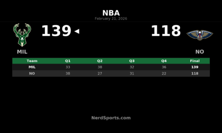 Bucks Roll Past Pelicans 139-118 Behind Rollins’ Career Night