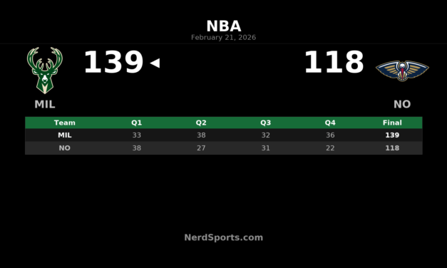 Bucks Roll Past Pelicans 139-118 Behind Rollins’ Career Night