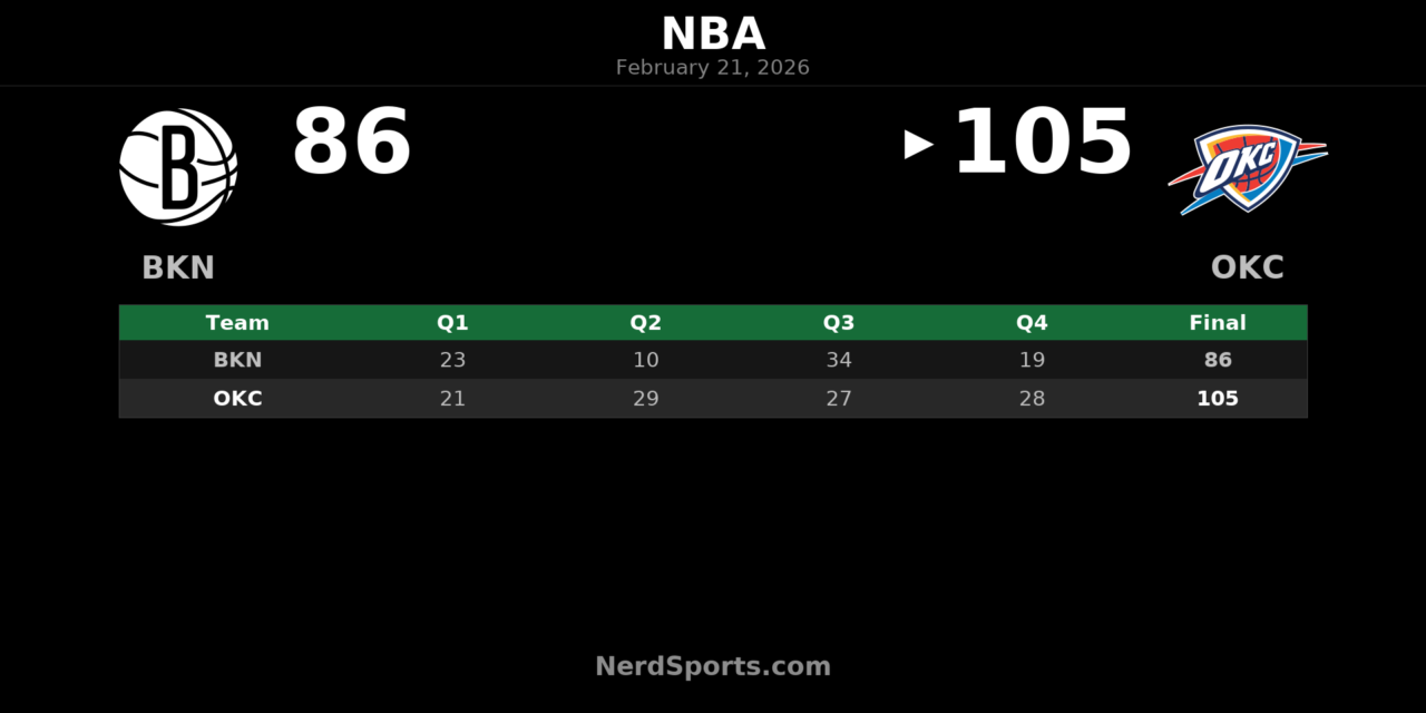 Thunder Beat Nets 105-86 Behind Jared McCain’s Season-High 21