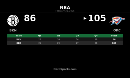 Thunder Beat Nets 105-86 Behind Jared McCain’s Season-High 21