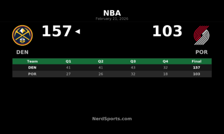 Nuggets Demolish Trail Blazers 157-103 in Historic Road Win