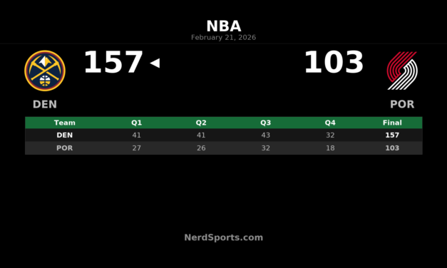 Nuggets Demolish Trail Blazers 157-103 in Historic Road Win