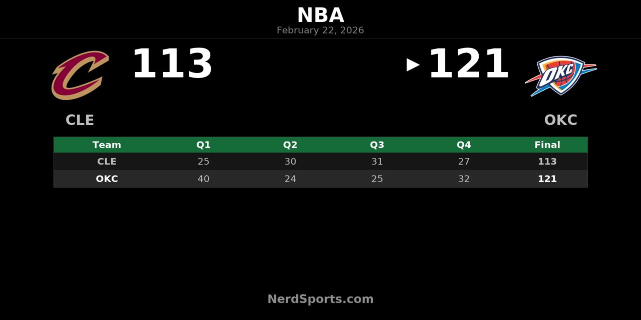 Thunder Hold Off Cavaliers 121-113 in ABC Showdown