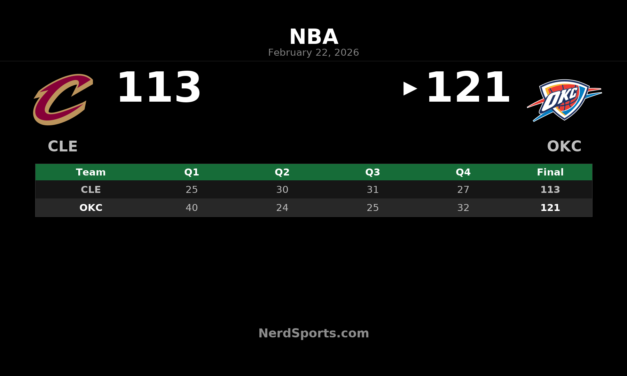 Thunder Hold Off Cavaliers 121-113 in ABC Showdown