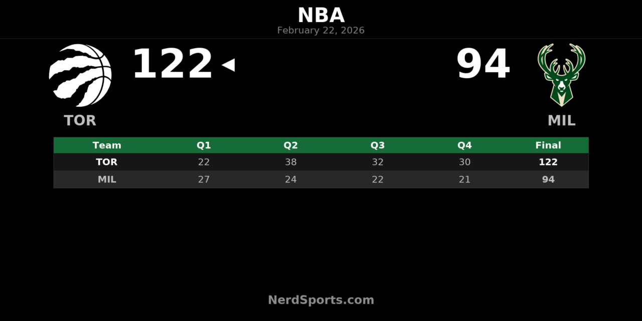 Raptors Rout Bucks 122-94 Behind Quickley’s 32-Point Night