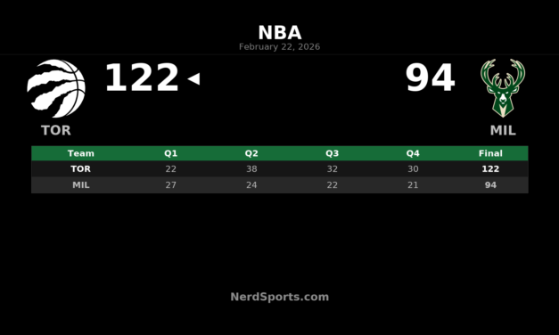 Raptors Rout Bucks 122-94 Behind Quickley’s 32-Point Night