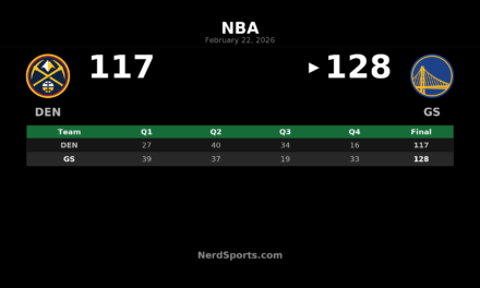 Warriors Beat Nuggets 128-117 Behind Podziemski’s Big Night