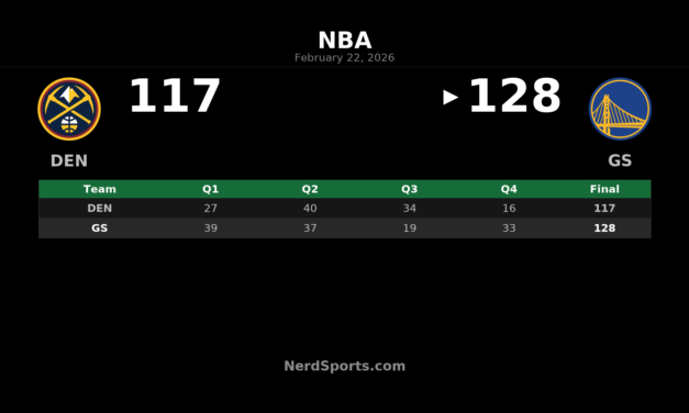 Warriors Beat Nuggets 128-117 Behind Podziemski’s Big Night