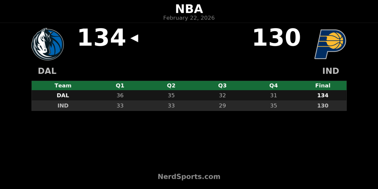 Mavericks Snap 10-Game Skid With 134-130 Win Over Pacers