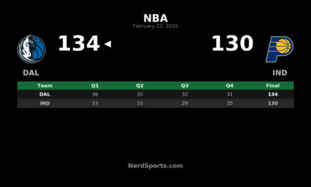 Mavericks Snap 10-Game Skid With 134-130 Win Over Pacers