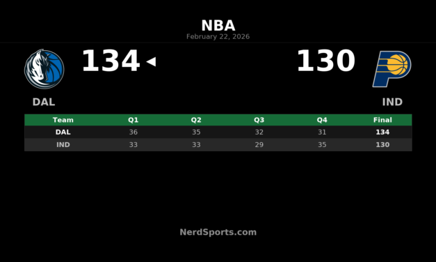 Mavericks Snap 10-Game Skid With 134-130 Win Over Pacers