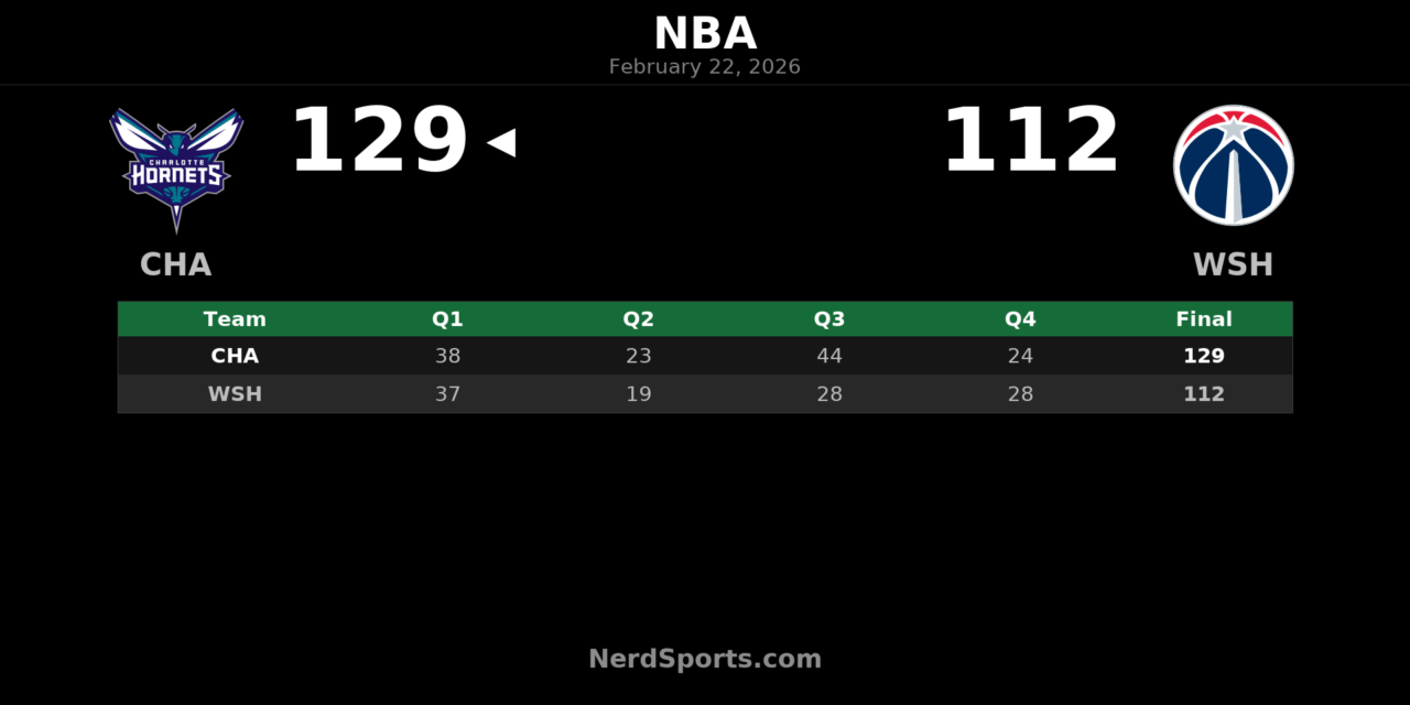 LaMelo Ball Hits 10 3s, Hornets Rout Wizards 129-112