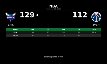 LaMelo Ball Hits 10 3s, Hornets Rout Wizards 129-112