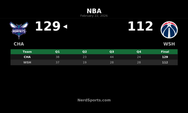 LaMelo Ball Hits 10 3s, Hornets Rout Wizards 129-112