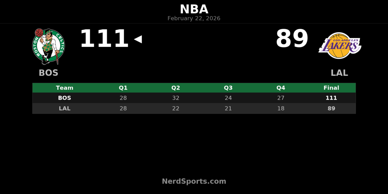 Celtics Dominate Lakers 111-89 Behind Brown’s 32 Points