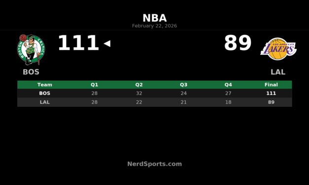 Celtics Dominate Lakers 111-89 Behind Brown’s 32 Points
