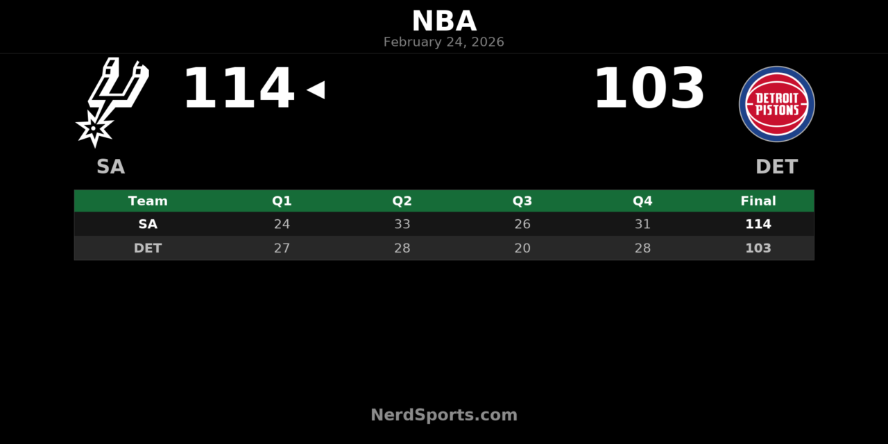 Spurs Top Pistons 114-103 Behind Wembanyama’s Dominant Night