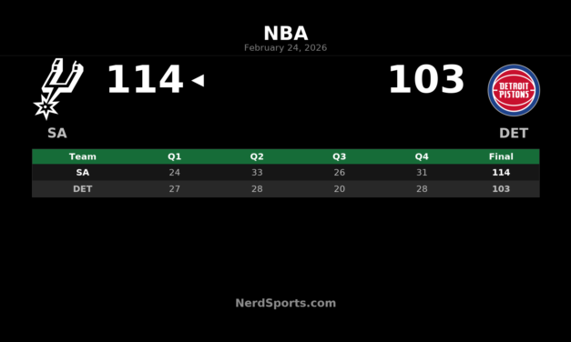 Spurs Top Pistons 114-103 Behind Wembanyama’s Dominant Night