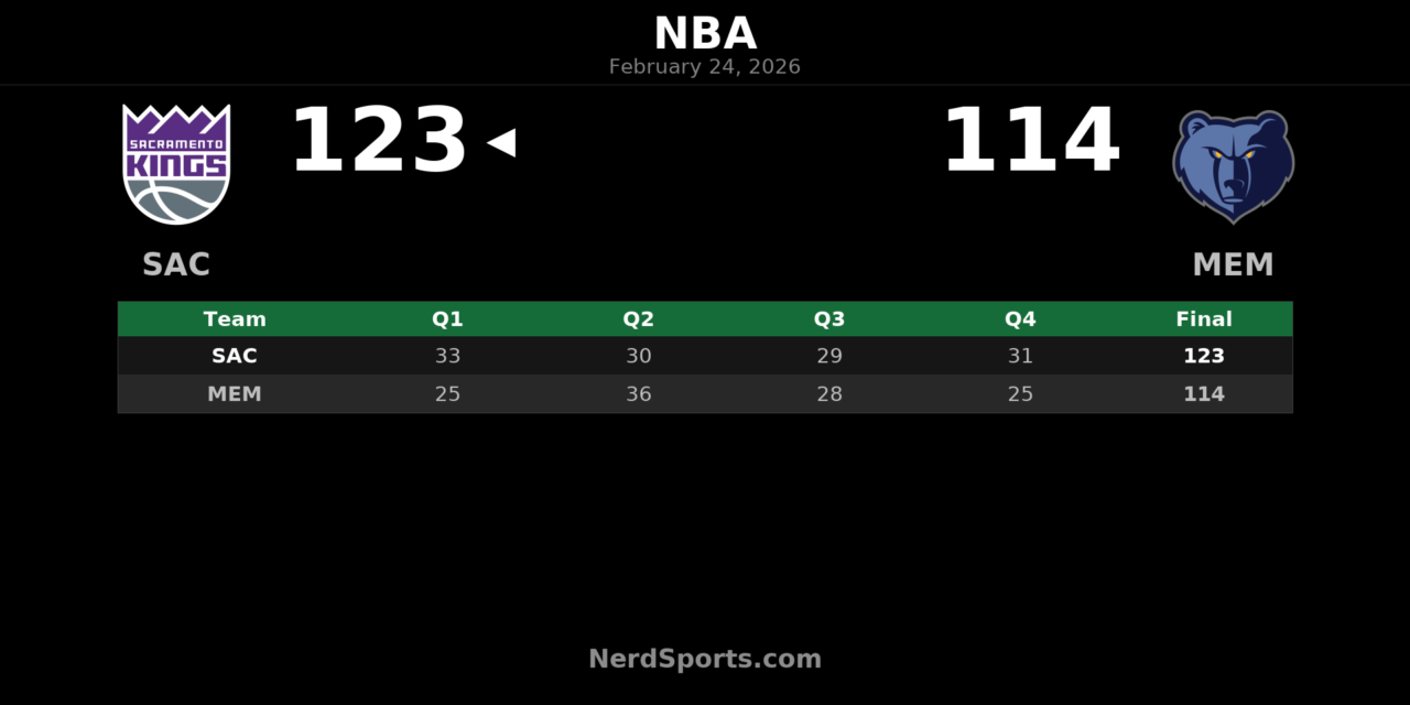 Kings End Historic 16-Game Skid With 123-114 Win Over Grizzlies