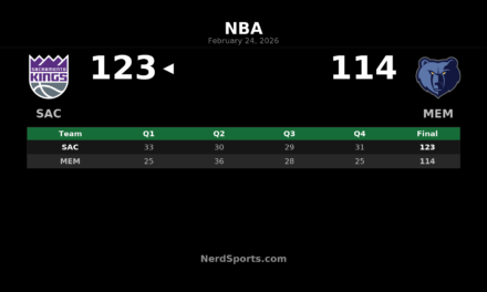 Kings End Historic 16-Game Skid With 123-114 Win Over Grizzlies