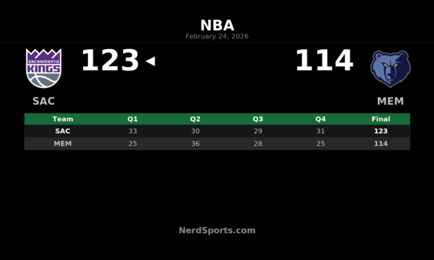 Kings End Historic 16-Game Skid With 123-114 Win Over Grizzlies