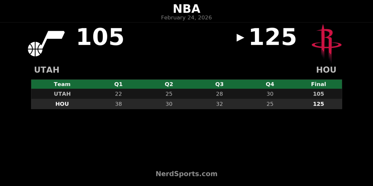 Rockets Rout Jazz 125-105 Behind Smith Jr.’s 31-Point Outburst