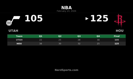 Rockets Rout Jazz 125-105 Behind Smith Jr.’s 31-Point Outburst