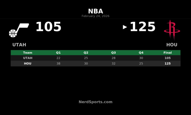 Rockets Rout Jazz 125-105 Behind Smith Jr.’s 31-Point Outburst