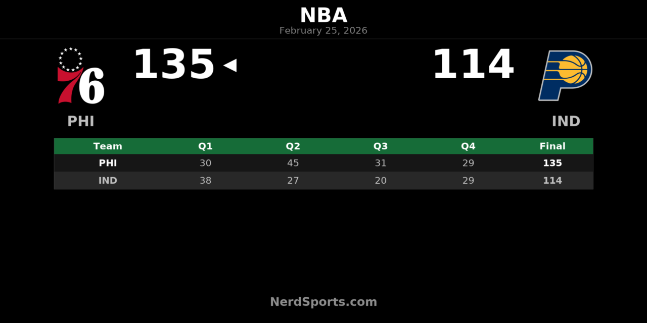 76ers Rout Pacers 135-114 as Embiid, Maxey Lead the Way