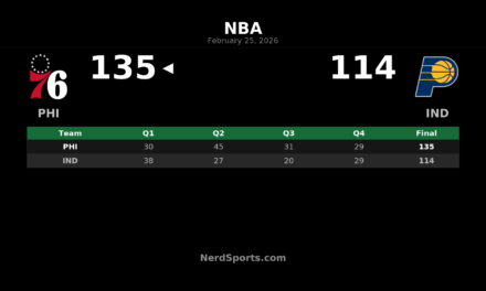 76ers Rout Pacers 135-114 as Embiid, Maxey Lead the Way