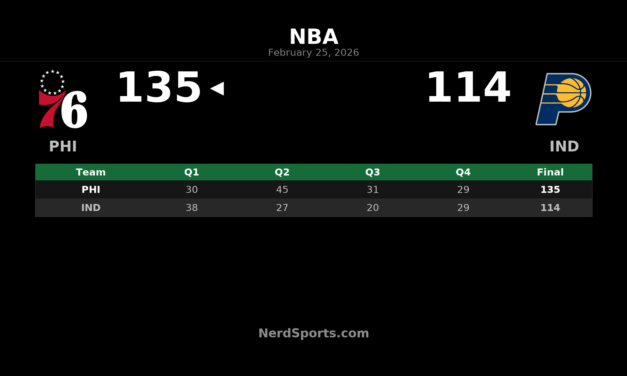 76ers Rout Pacers 135-114 as Embiid, Maxey Lead the Way