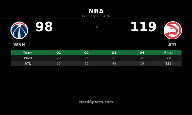 Hawks Rout Wizards 119-98: Kuminga Shines in Atlanta Debut