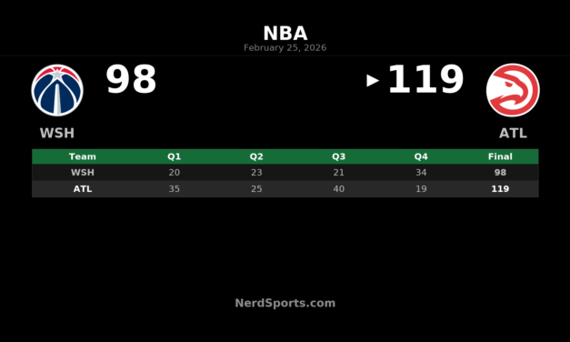 Hawks Rout Wizards 119-98: Kuminga Shines in Atlanta Debut