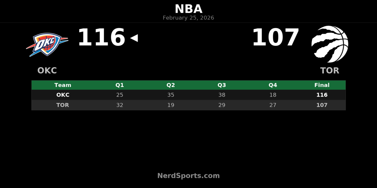 Thunder Top Raptors 116-107 Behind Wallace’s Career-High 27