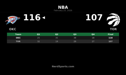 Thunder Top Raptors 116-107 Behind Wallace’s Career-High 27